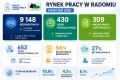 Rynek Pracy w Radomiu - jest trochę lepiej