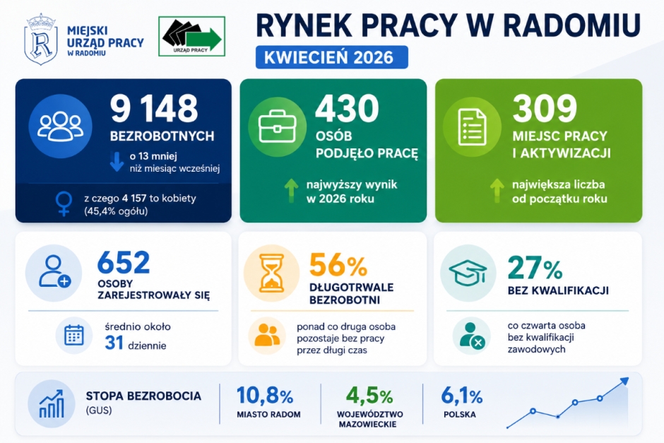 Rynek Pracy w Radomiu - jest trochę lepiej