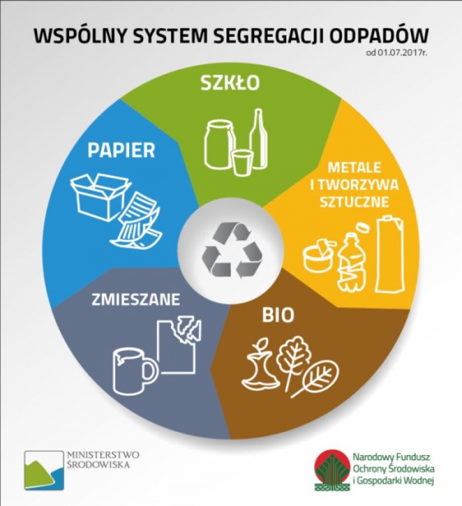 Nowy system gospodarki odpadami