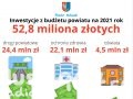 Powiat radomski z budżetem na 2021 rok